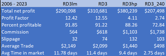 RD3 Swing Trading Performance
